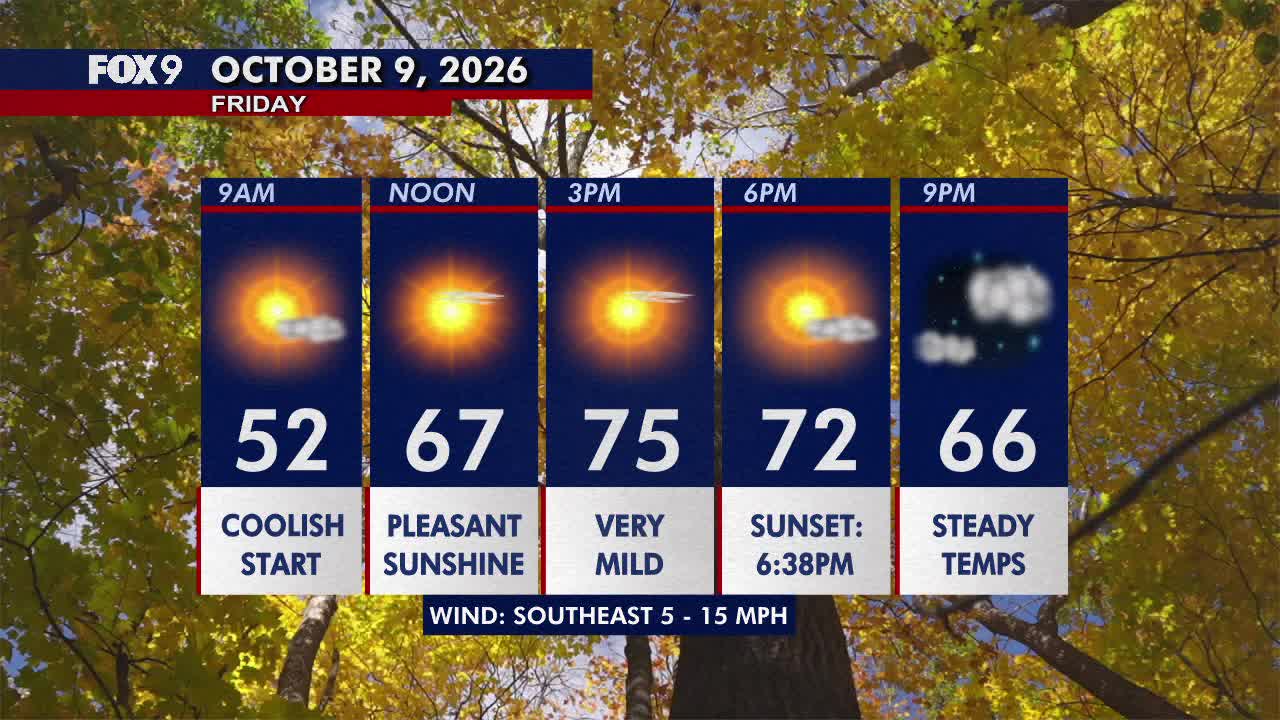 Minnesota weather: Sunny, pleasant Friday before a hot and gusty weekend — FOX 9, Maple Grove Community news