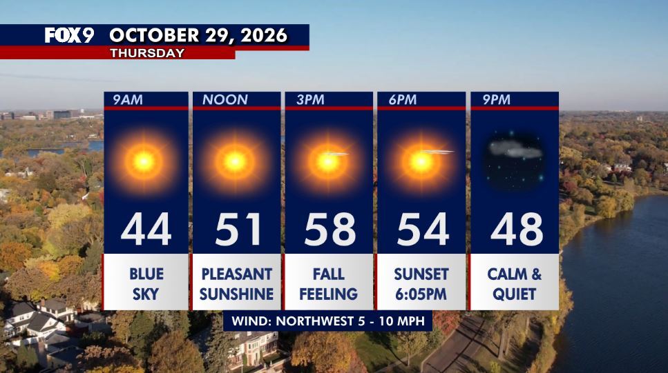 Minnesota weather: Cooler Thursday as sunshine returns — Maple Grove Community news